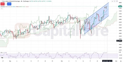 H4_US30_Dow-Jones_trading-strategy-based-on-price-action_On_10.28.2025-Featured IMAge
