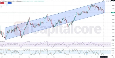 USDCAD Fundamental and Technical Forecast.10.29.2025. featured image