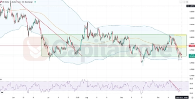 USDCHF H4 Sideways Trend Trading Opportunities.10.21.2025F