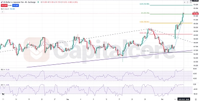 USDJPY Fundamental and Technical Forecast.10.8.2025. featured image
