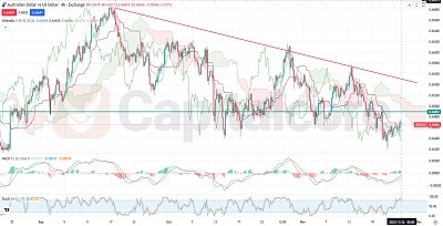 AUDUSD-Fundamental-and-Technical-Forecast.11.26.2025.featured image