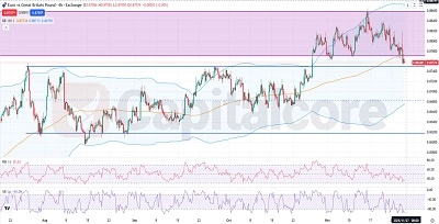EURGBP Fundamental and Technical Forecast.11.27.2025.featured image
