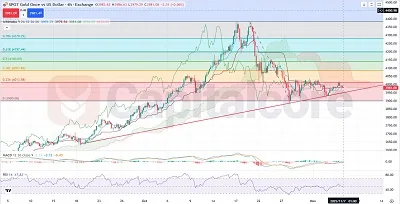 H4-GOLD-Trading-Range-Tightens-as-ichimoku-CLoud-Narrows-11-07-2025-Featured-Image
