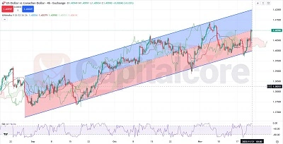 H4_-USDCAD-regression-channel-trend-continuation.11.21.2025-Featured-IMAGE- CAPITALCORE