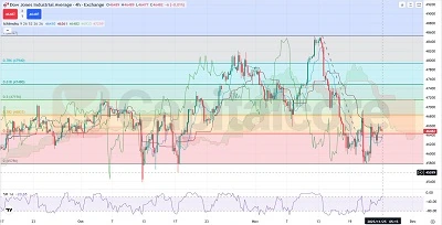 H4_DJIA _US30_ forecast today with Ichimoku and %R on_ 11.25.2025_FEATURED_IMAGE