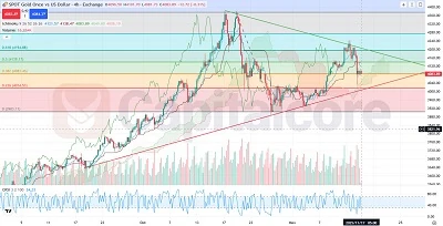 H4_GOLD--Price-action,-analysis-and-outlook-_-CRSI-Indicates-Oversold-Conditions-on-11.17.2025-FTRD