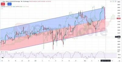 H4_US30-Price-action,-analysis-and-outlook-on-11.14.2025-Featured-Image