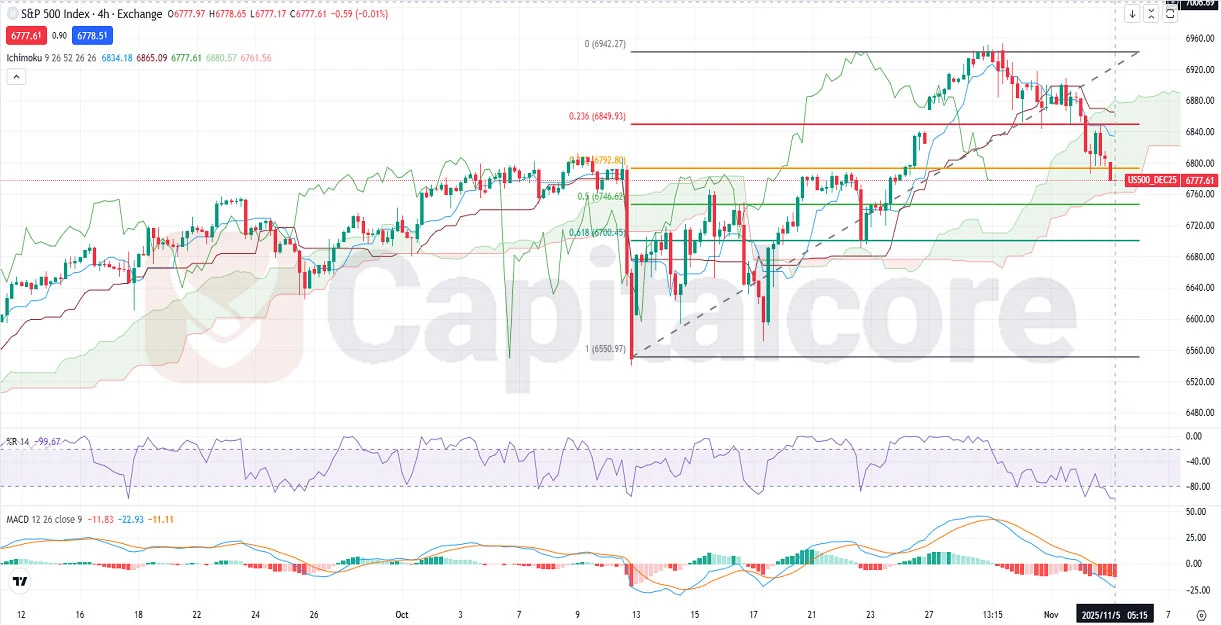 US-500-Fundamental-and-Technical-Forecast. featured image.11.05.2025