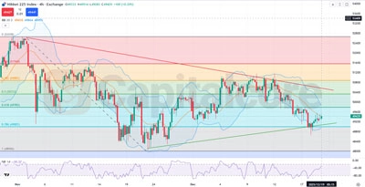 H4-Technical-Pattern-On-Nikkei-225-Forex-Index_-on-12.19.2025-Featured