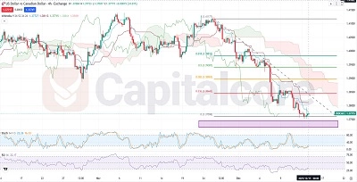 USDCAD Fundamental and Technical Forecast.12.15.2025.featured image