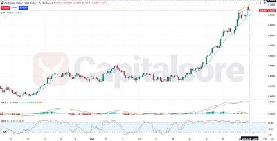 AUDUSD Fundamental and Technical Forecast 01.29.2026.featured image