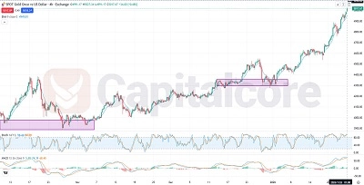GOLD Fundamental and Technical Forecast 01.26.2026.featured image