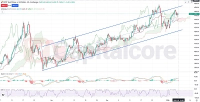 Gold Fundamental and Technical Forecast 01.08.2026.featured image