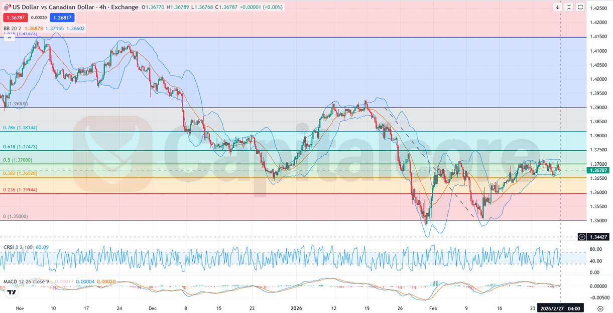 4h-h4_ USD CAD Price Action within Key Fibonacci Levels on 02.27.2026 -analysis