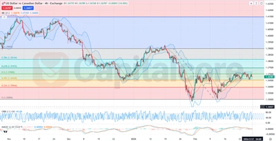 4h-h4_ USD CAD Price Action within Key Fibonacci Levels on 02.27.2026 -analysis-ftrd-img