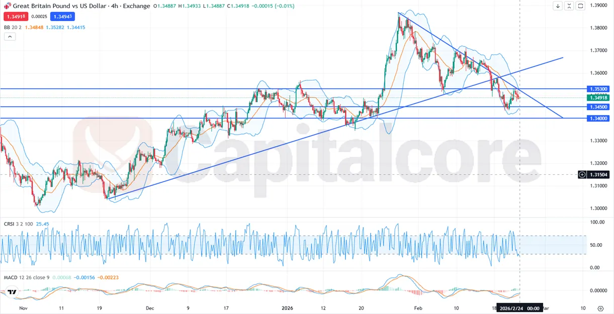 GBPUSD Technical Analysis Near Oversold CRSI - on 02.24.2026