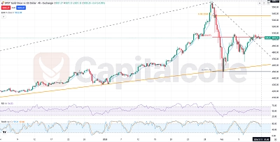 Gold Fundamental and Technical Forecast 02.11.2026.featured imageGold Fundamental and Technical Forecast 02.11.2026.featured image