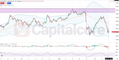 USDJPY Fundamental and Technical Forecast 02.12.2026.featured image