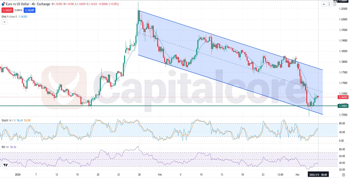 EURUSD-Fundamental-and-Technical-Forecast.03.05.2026
