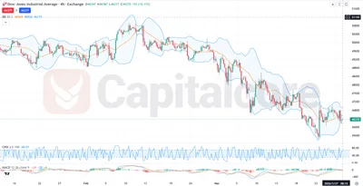 H4_-US30-_-US30-Forecast-Bullish-Pullback-Within-Downtrend-on-03.27.2026-Capitalcore-Featured-Image
