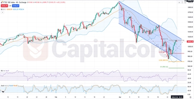 UK100-Fundamental-and-Technical-Forecast.03.26.featured image