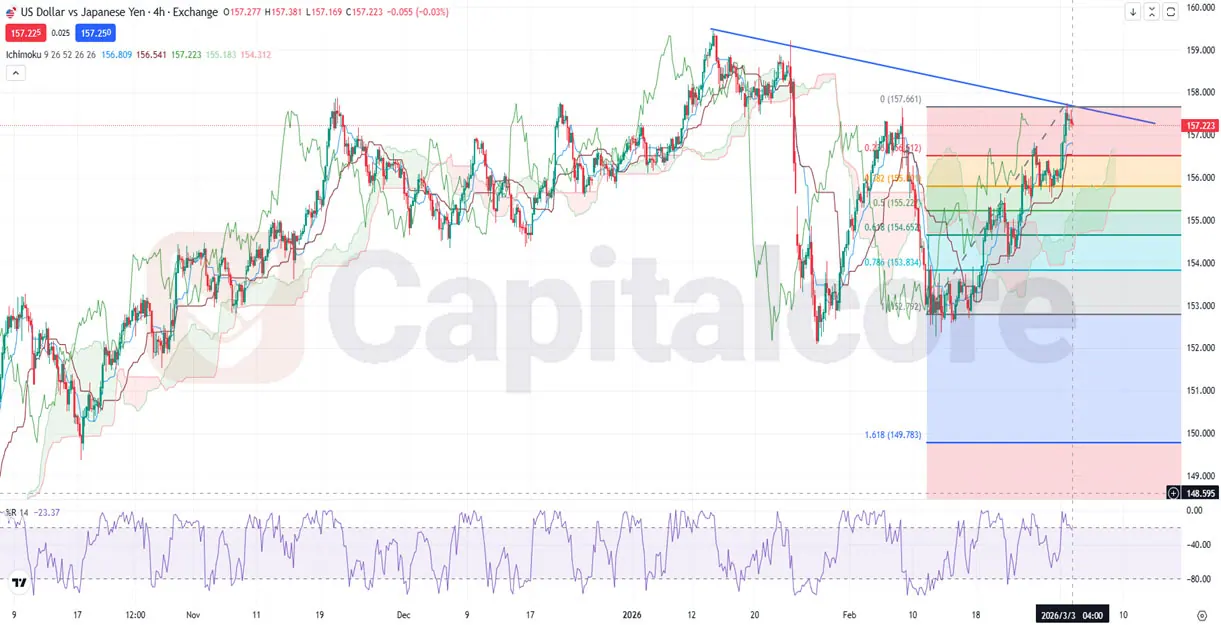 USD-JPY-H4-Triangle-Resistance-Test-With-Fibonacci-Trendline-Confluence-And-Daily-Chart-Bullish-Outlook-_on--03.03.2026