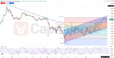 EURUSD-resistance-pullback-and-rebound-outlook--on-04.17.2026-featured-image-capitalcore