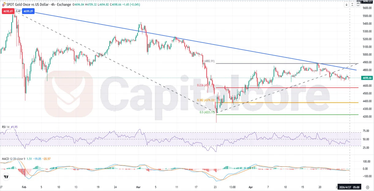 Gold Fundamental and Technical Forecast 04.27.2026