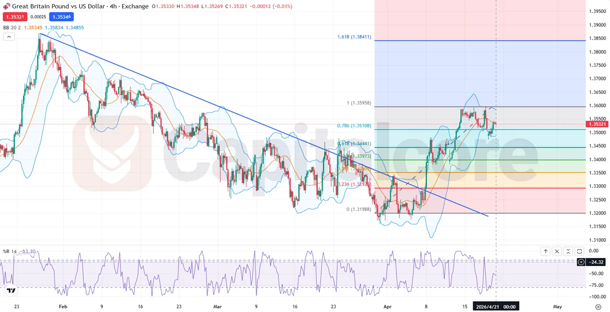 H4- GBPUSD - Analysis - Cable Fundamental Bias Amid Fed Signals and Global Tensions -on-04.21.2026