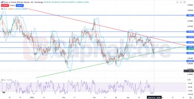 H4_EURGBPH4_Analysis-Price Action Inside Triangle Range-on-04.24.2026--featured-Image