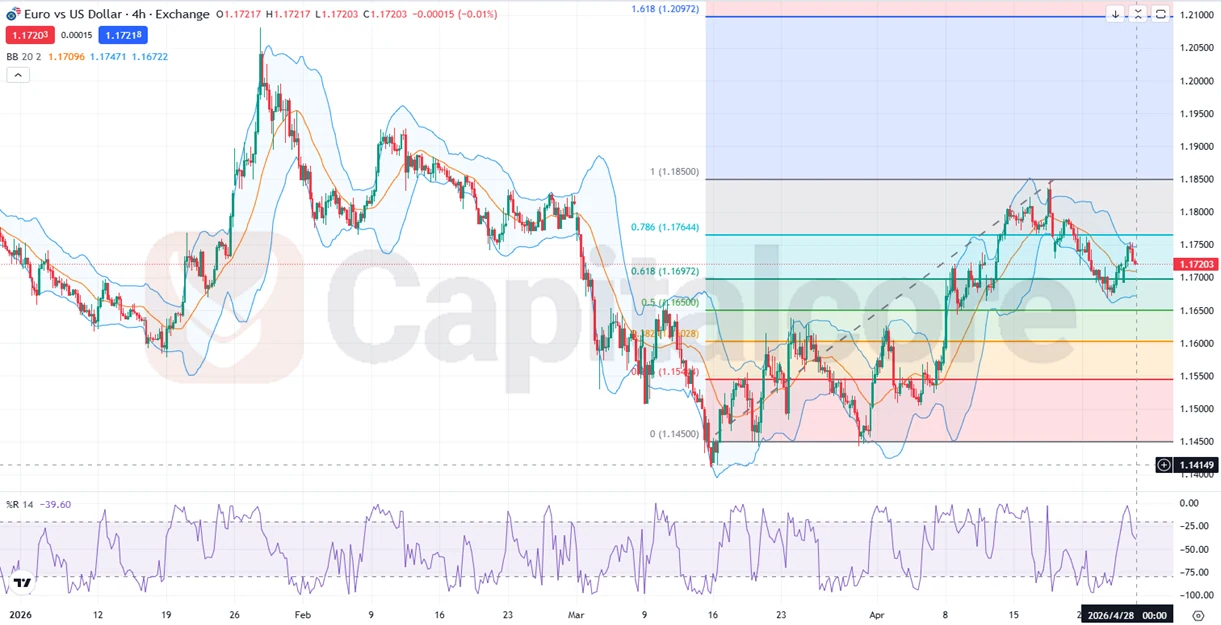 H4_EURUSD Forex Forecast With US Data Analysis on 04.28.2026