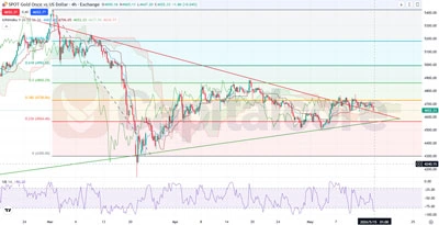Capitalcore_Featured-Image-_H4_GOLDUSD-Triangle-Breakout-Trading-Setup-on-05.15.2026
