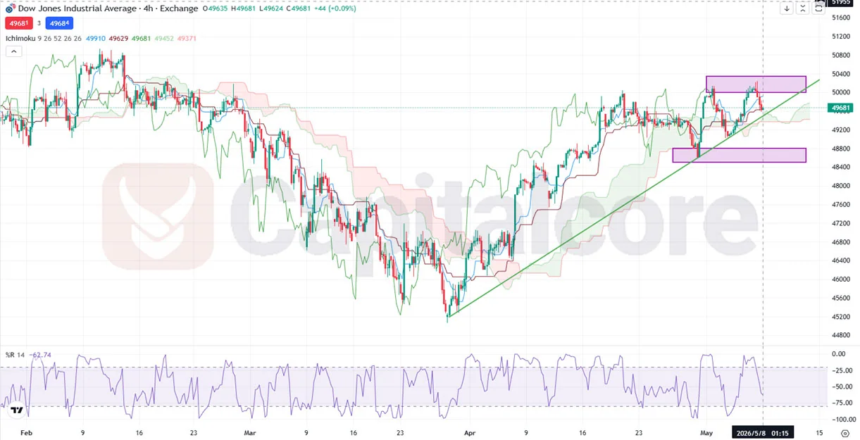 H4-Wall Street 30 Market Outlook - Dow Jones - US30 - Ichimoku Cloud Analysis05.08.2026 