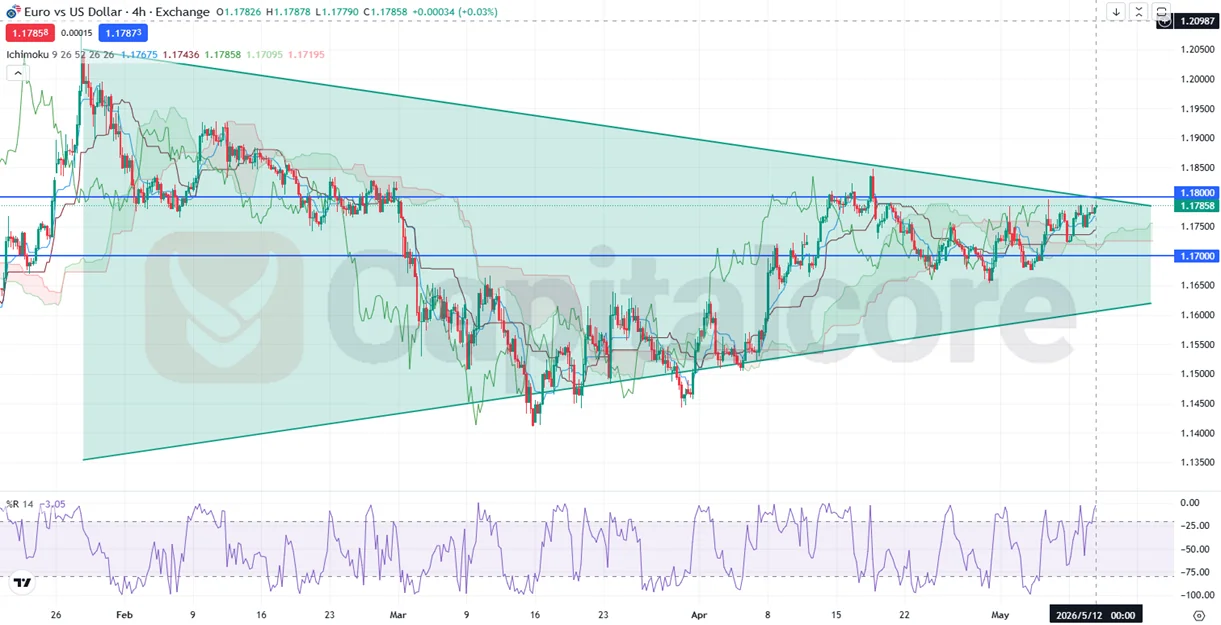 H4_EURUSD_Triangle-Breakout-Setup_05.12.2026