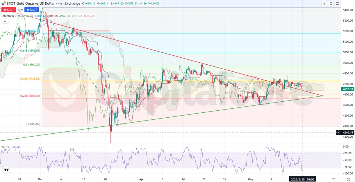 H4_GOLDUSD-Triangle-Breakout-Trading-Setup-on-05.15.2026-