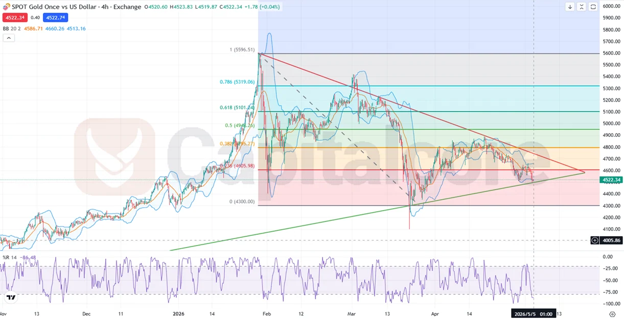 GOLD-USD Triangle Breakout Watch
Gold Fundamental Analysis Amid USA-IRI Tensions
ON 05.05.2026
