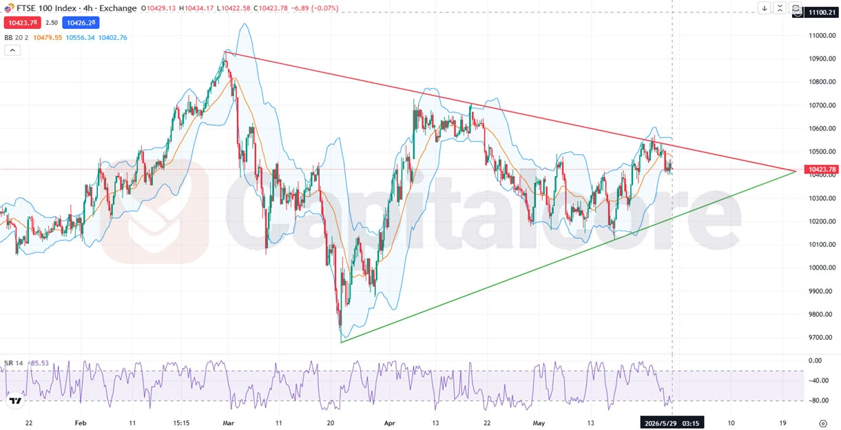 UK100_UK100 H4 Symmetrical Triangle Breakout Setup on-05.29.2026 