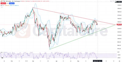 UK100_UK100 H4 Symmetrical Triangle Breakout Setup on-05.29.2026---Featured-Image-