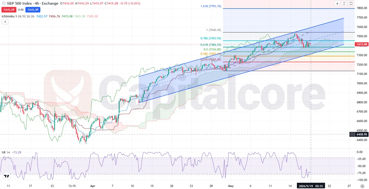 US500 Price Action Trading Levels
-  Chart Market Outlook
05.19.2026