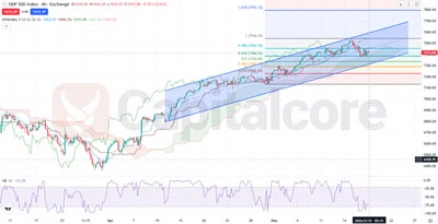 US500 Price Action Trading Levels - Chart Market Outlook 05.19.2026