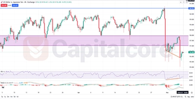 USDJPY Fundamental and Technical Forecast 05.07.2026.featuredimage