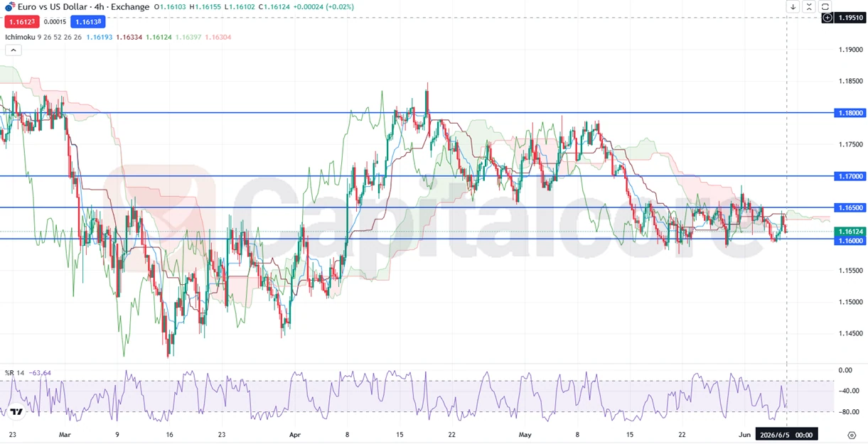 EURUSD Range Breakout Setup-Fiber NFP Fundamental Analysis Today-06.05.2026
