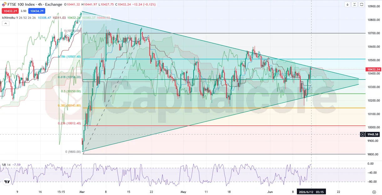 H4-UK100-FTSE-100---Price-Action-Forecast-With-GBP-GDP-News-Trading-Analysis-Today--on-06.12.2026-