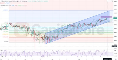 H4-US30- Technical Analysis And Dow Jones Fundamental Outlook With Fed News-on-06.03.2026 - featured-image