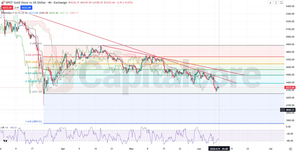 H4_-XAU-USD-Bearish-Pressure-Builds-Gold-Price-Action-Targets-Support- 06.09.2026